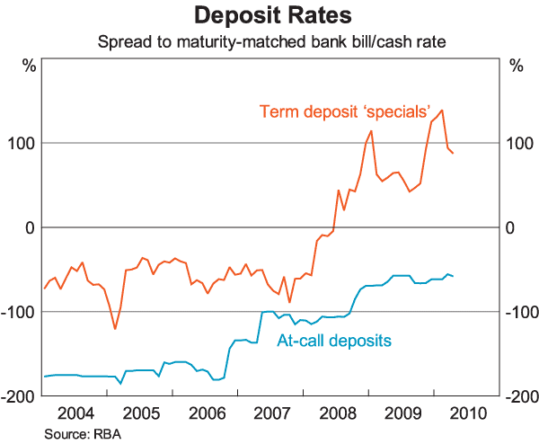 Graph 5: Deposit Rates