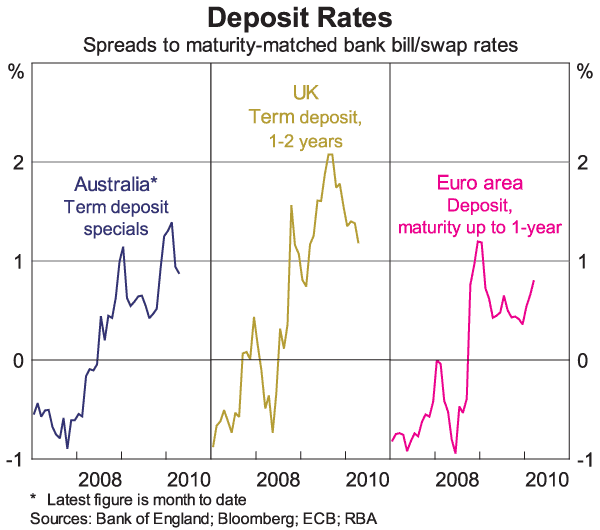 Graph 6: Deposit Rates
