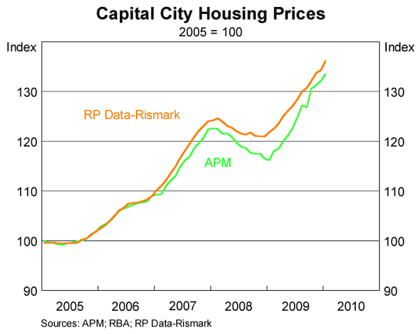 Graph 10: Capital City Housing Prices