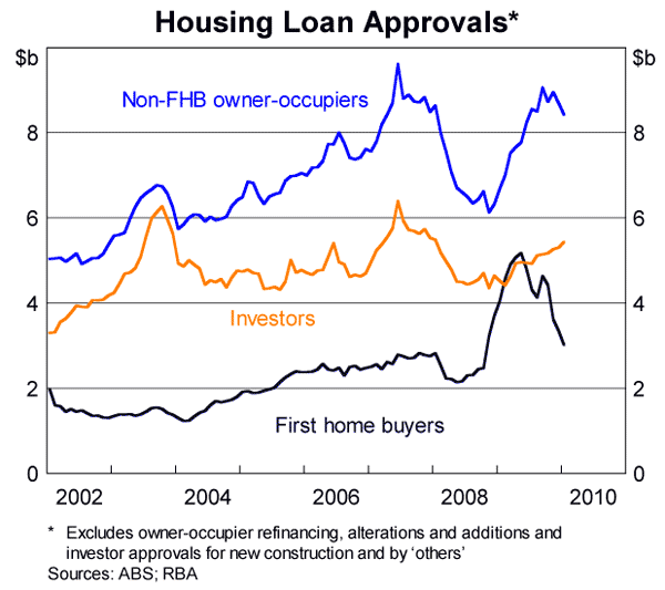 Graph 11: Housing Loan Approvals