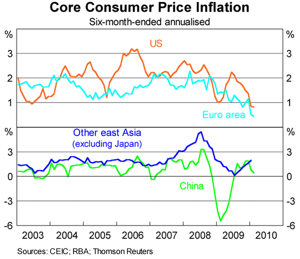 Graph 3: Core Consumer Price Inflation
