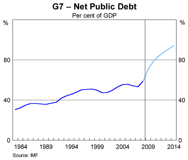Graph 4: G7 – Net Public Debt