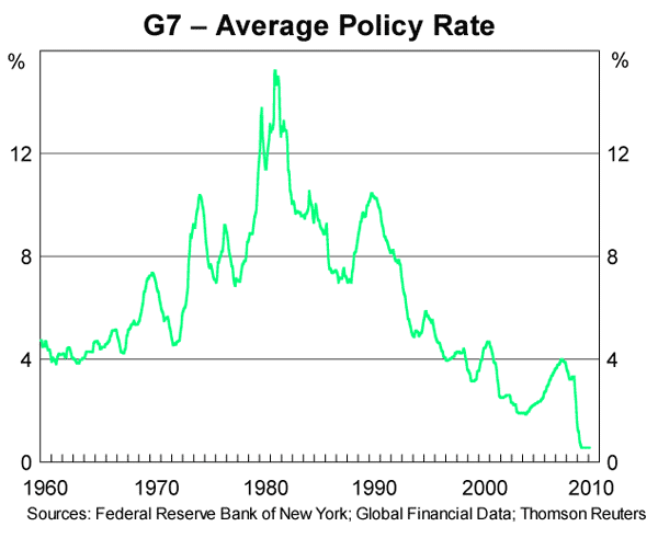 Graph 5: G7 – Average Policy Rate