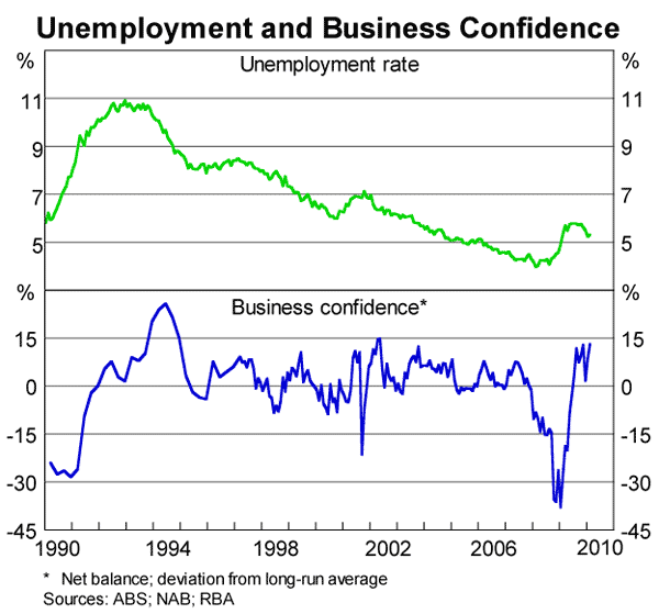 Graph 7: Unemployment and Business Confidence