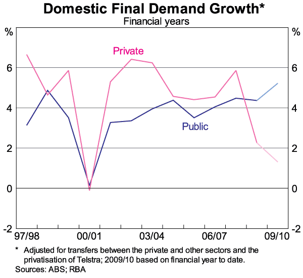 Graph 8: Domestic Final Demand Growth