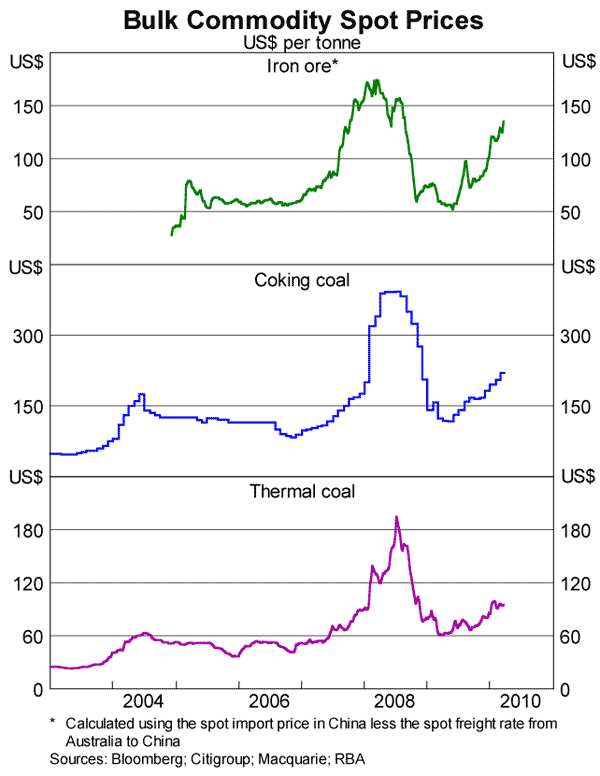 Graph 9: Bulk Commodity Spot Prices