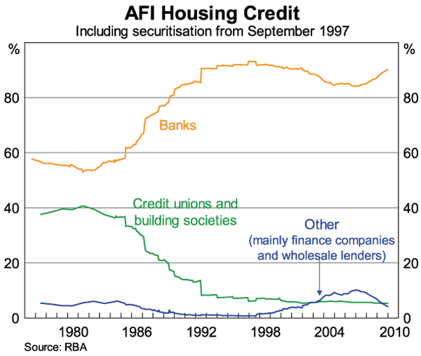 Graph 1: AFI Housing Credit