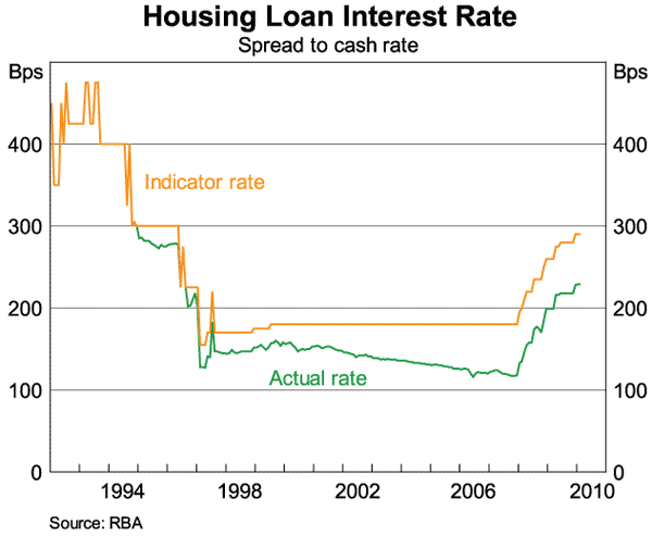 Interest rate for housing loan