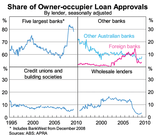 Graph 4: Share of Owner-occupier Loan Approvals