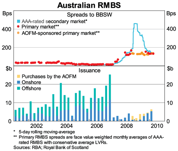 Graph 6: Australian RMBS