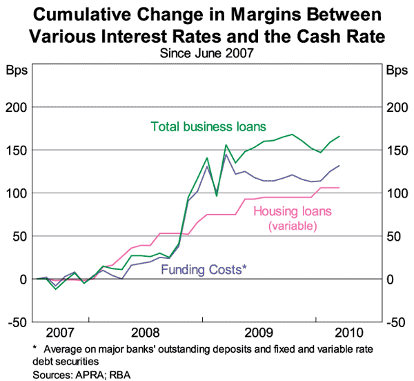 Graph 7: Cumulative Change in Margins Between Various Interest Rates and the Cash Rate