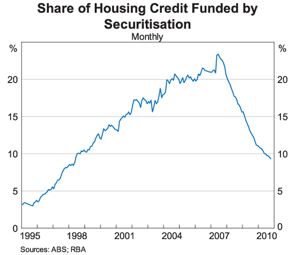 Graph 1: Share of Housing Credit Funded by Securitisation