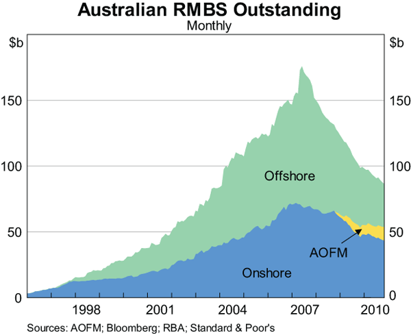 Graph 2: Australian RMBS Outstanding