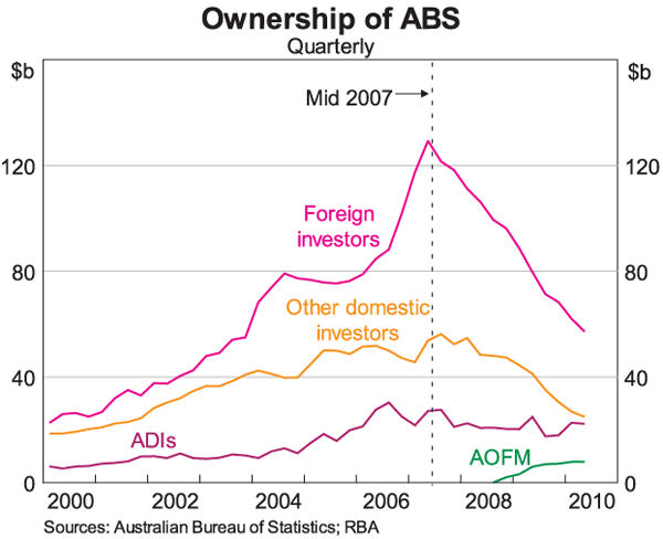 Graph 3: Ownership of ABS