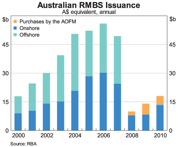 Graph 4: Australian RMBS Issuance