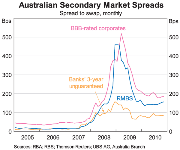 Graph 7: Australian Secondary Market Spreads