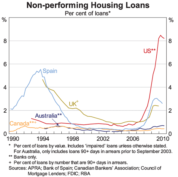 Graph 8: Non-performing Housing Loans