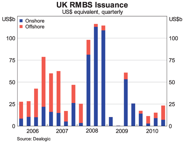 Graph 9: UK RMBS Issuance