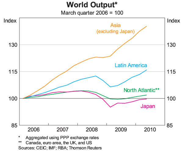 Graph 1: World Output