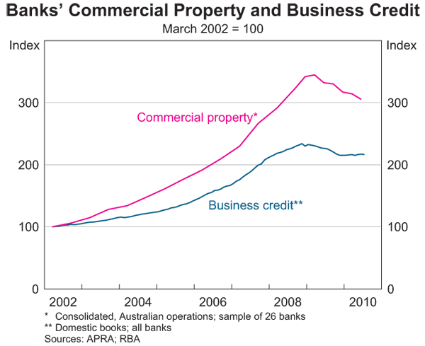 Graph 11: Banks' Commercial Property and Business Credit