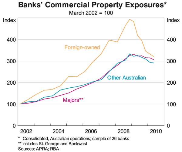 Graph 12: Banks' Commercial Property Exposures