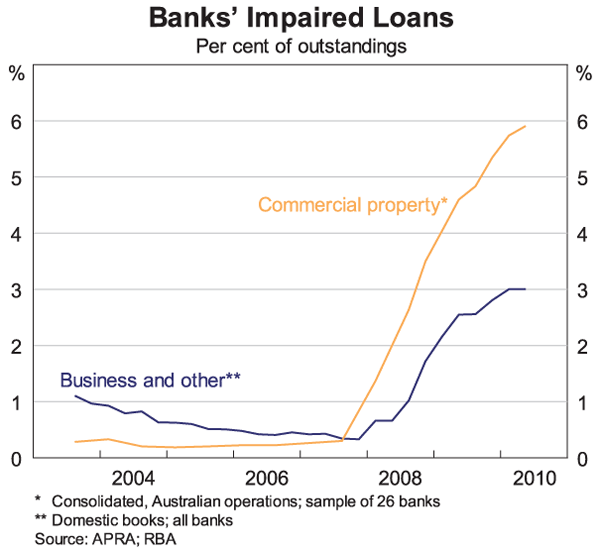Graph 13: Banks' Impaired Loans