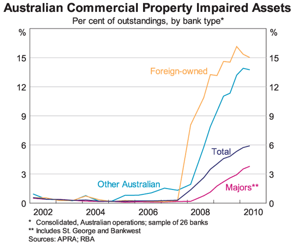 Graph 14: Australian Commercial Property Impaired Assets