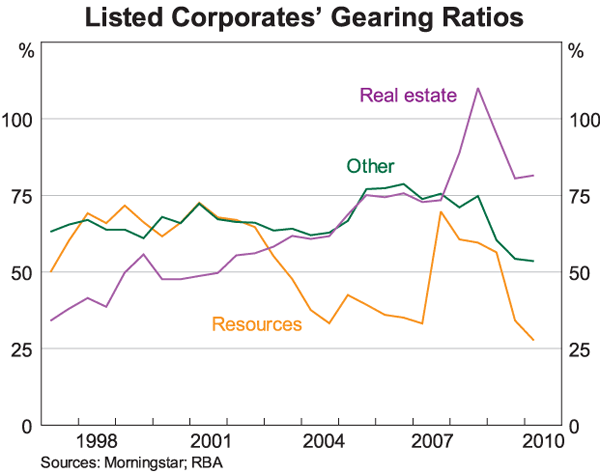 Graph 15: Listed Corporates' Gearing Ratios
