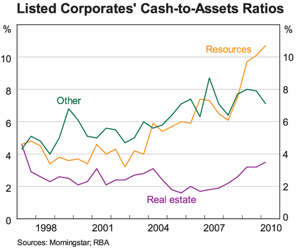 Graph 16: Listed Corporates' Cash-to-Assets Ratios