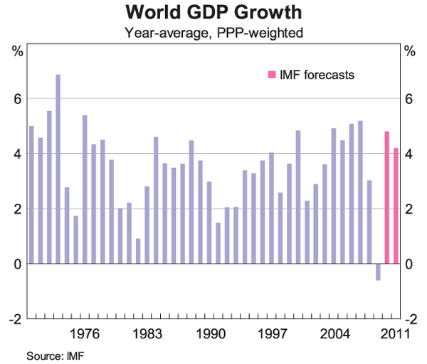 Graph 2: World GDP Growth