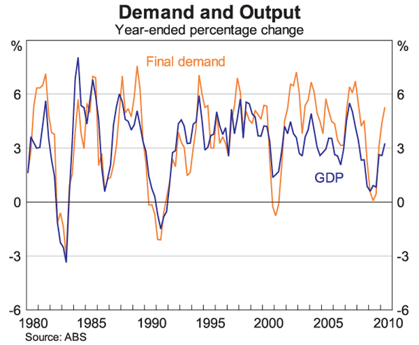 Graph 3: Demand and Output