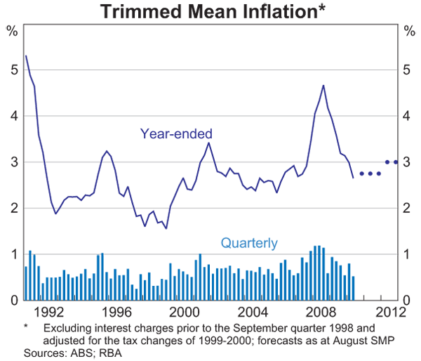 Graph 4: Trimmed Mean Inflation