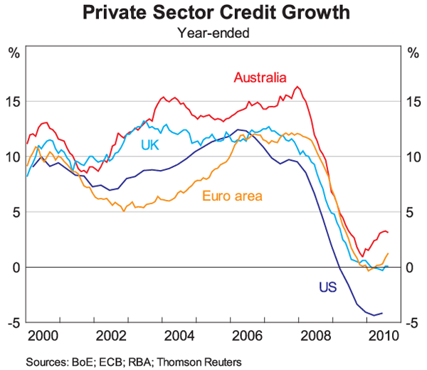 Graph 5: Private Sector Credit Growth