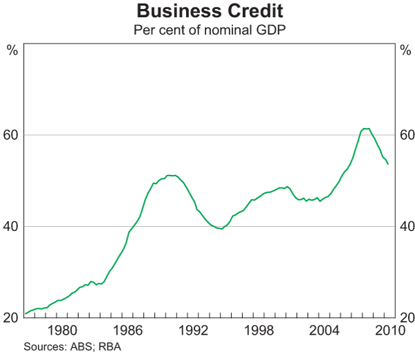 Graph 6: Business Credit