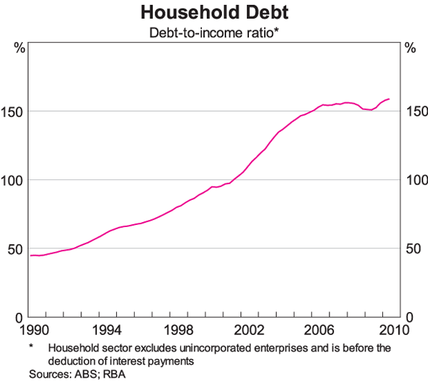 Graph 7: Household Debt