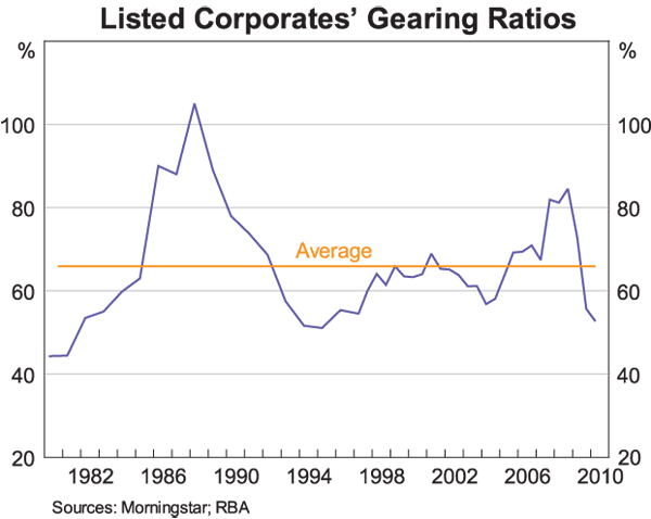 Graph 8: Listed Corporates' Gearing Ratio