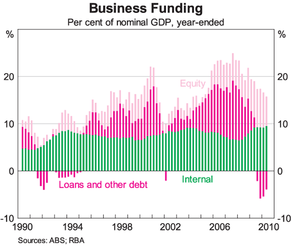 Graph 9: Business Funding