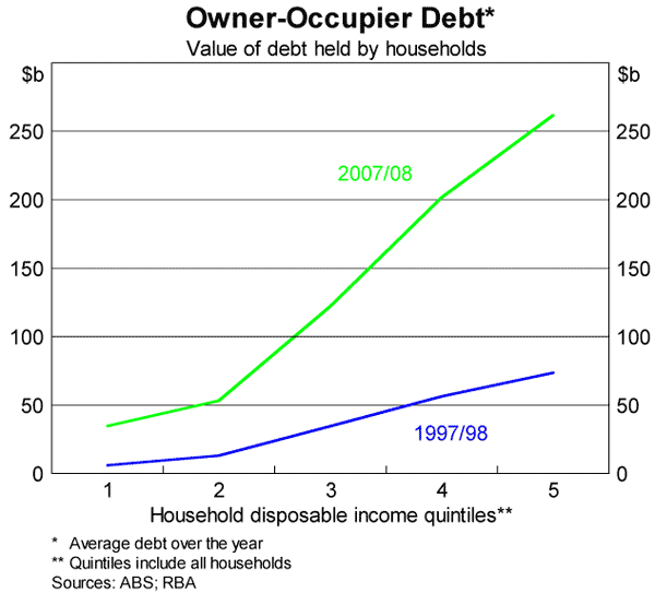 Graph 3: Owner-Occupier Debt