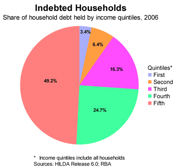 Graph 4: Indebted Households