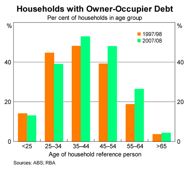 Graph 5: Households with Owner-Occupier Debt