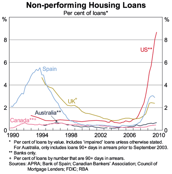 Graph 6: Non-performing Housing Loans