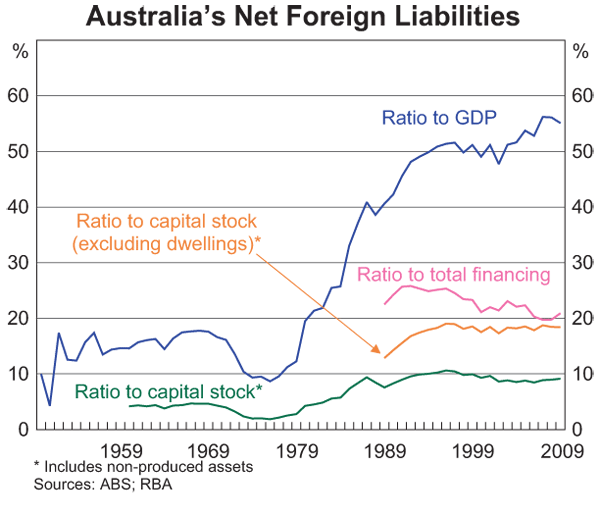 Graph 8: Australia's Net Foreign Liabilities