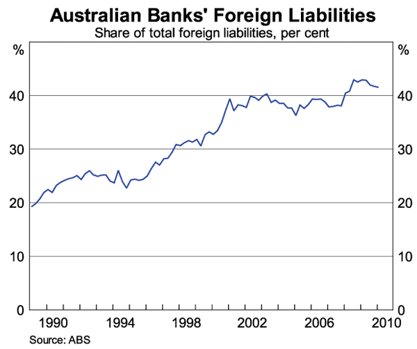 Graph 9: Australian Banks' Foreign Liabilities