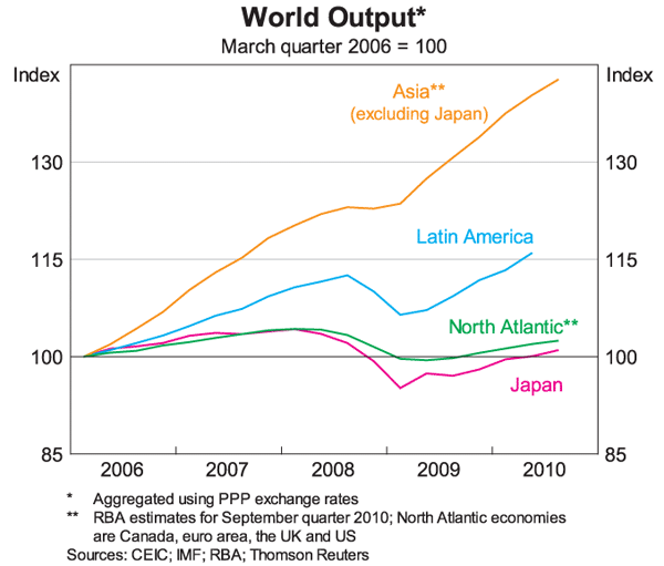 Graph 1: World Output