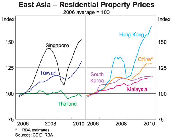 Graph 10: East Asia – Residential Property Prices