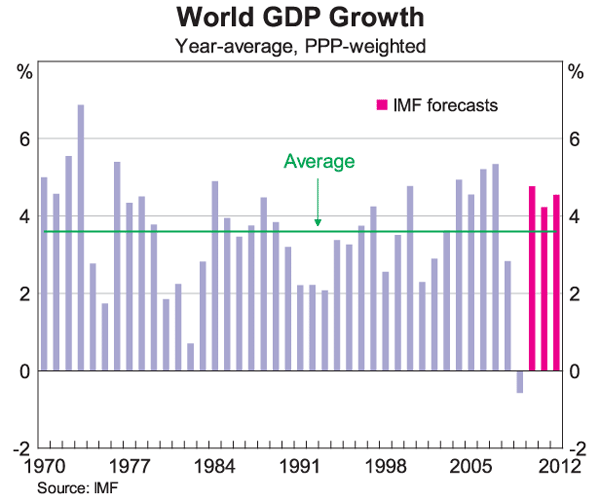 Graph 11: World GDP Growth