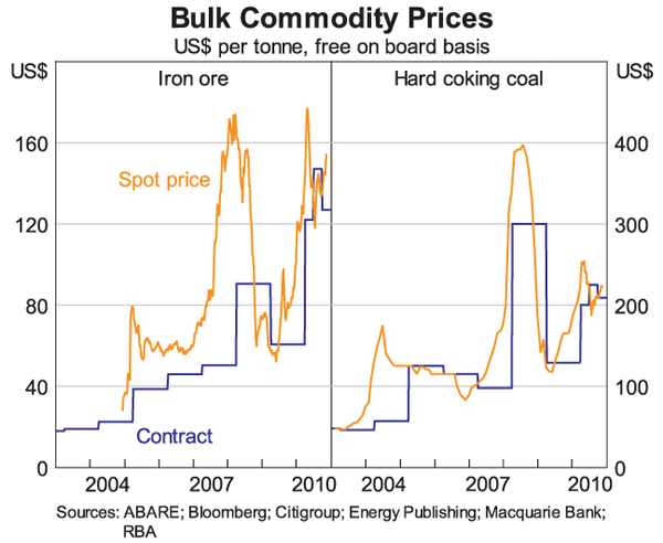 Graph 12: Bulk Commodity Prices