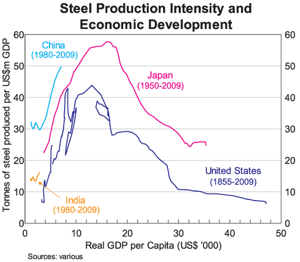 Graph 13: Steel Production Intensity and Economic Development