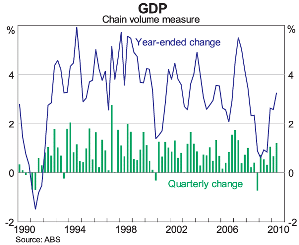Graph 14: GDP