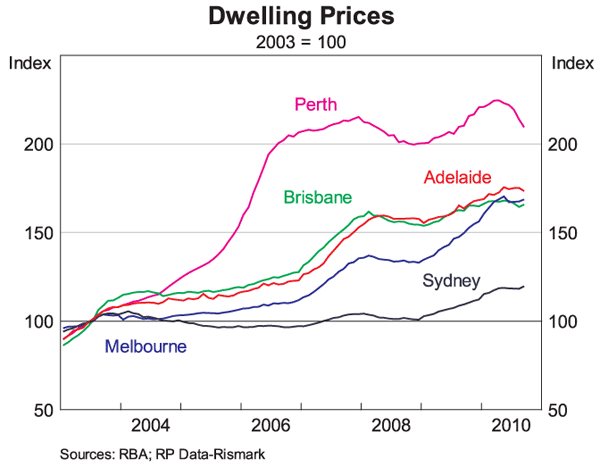 Graph 15: Dwelling Prices